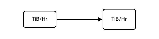 Tebibytes per Hour (TiB/Hr) to Tebibytes per Hour (TiB/Hr) Conversion Image